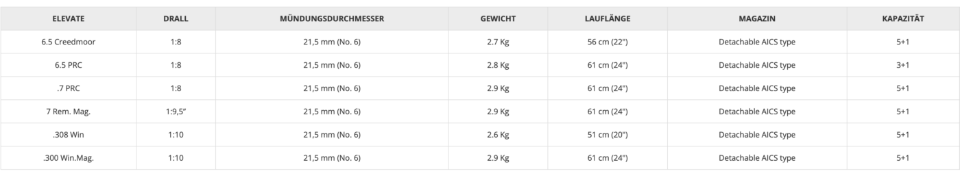 Kaliberübersicht
